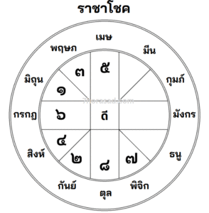 การตีความดาวราชาโชค