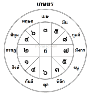เบอร์โทรศัพท์เสริมดวงชะตา